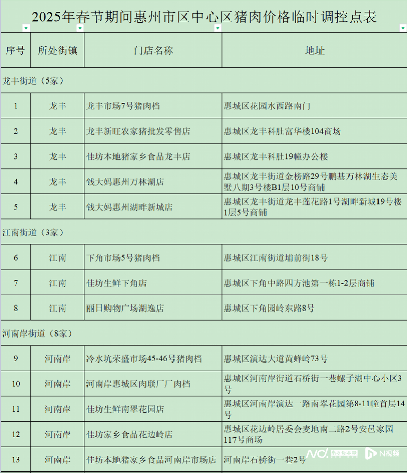 mos033皇冠_每人次限购15斤mos033皇冠!这三天在惠州51个调控点可买到低价猪肉