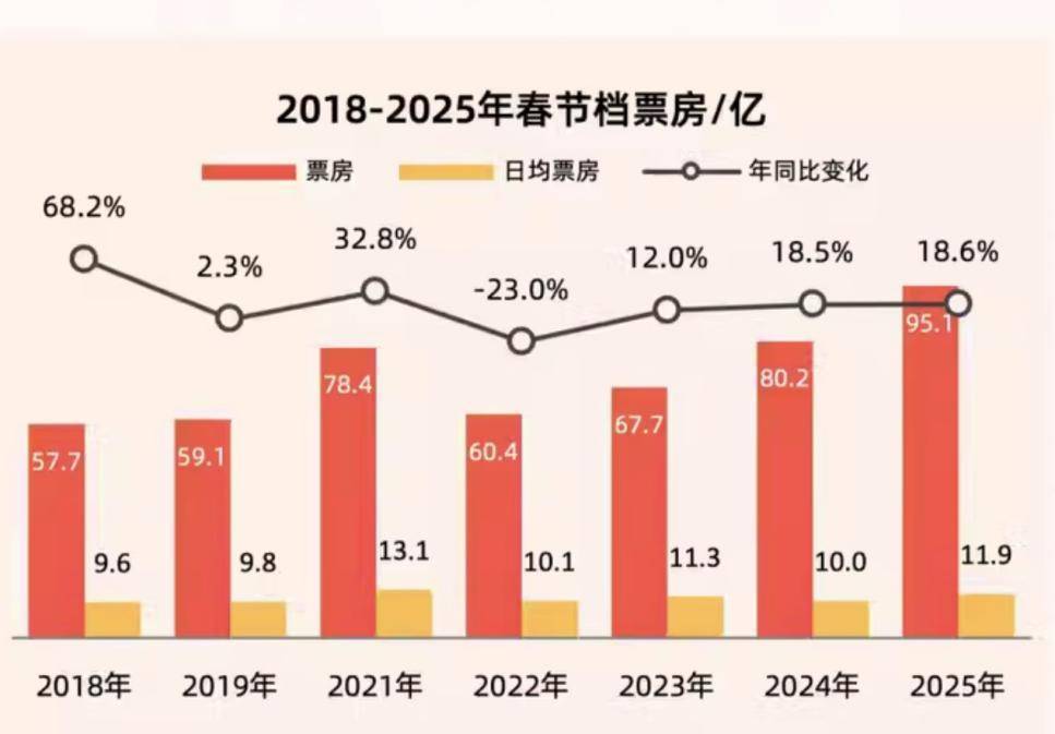 足球网_距离冠军只差不到4亿元足球网!《哪吒2》一脚“踹出”涨停板 主出品方光线传媒成影视公司新龙头