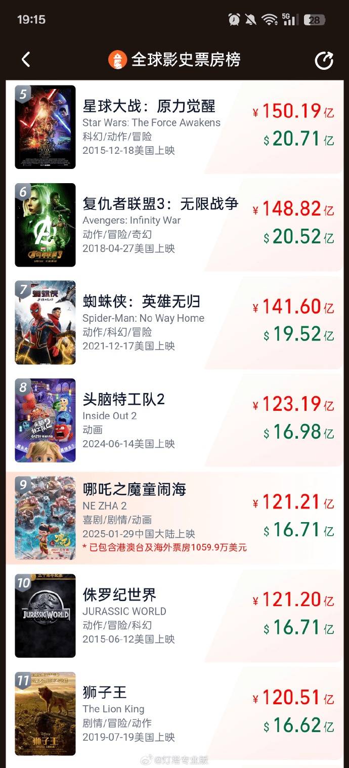 足球代表隊_还在涨!《哪吒2》进入全球前九!光线传媒股价巨震40%!网络出现“枪版”《哪吒2》足球代表隊,有的仅卖1.9元