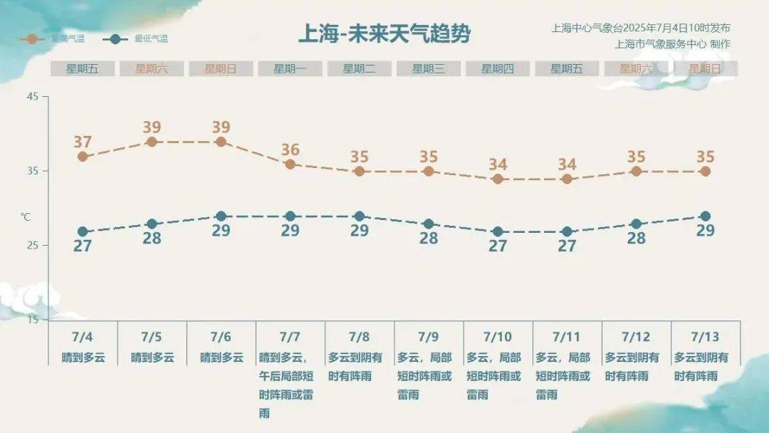 皇冠足球平台代理_上海人挺住!周末飙升到39℃后皇冠足球平台代理,下周终迎降温