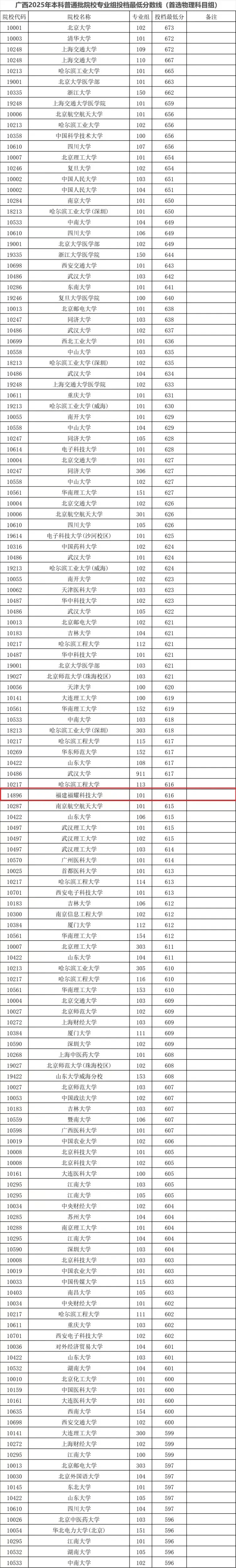 皇冠信用網出租_超多所985皇冠信用網出租,福耀科技大学投档线公布!