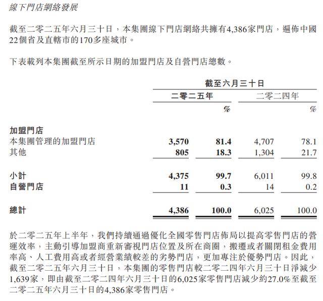 皇冠信用盤_-3.42亿:百果园迎上市以来首次半年度亏损皇冠信用盤,付费会员减超3成,零售门店数减少1639家