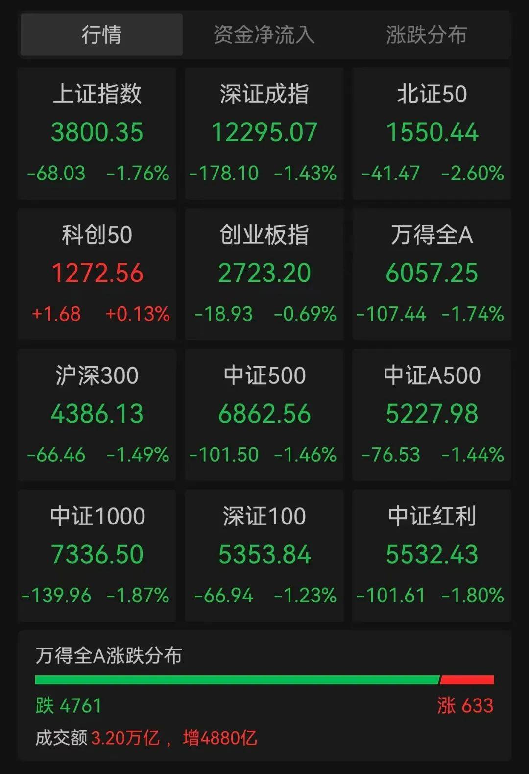 IFK哥德堡vs渥那模_沪指跌超1.7%IFK哥德堡vs渥那模,超4700股下跌