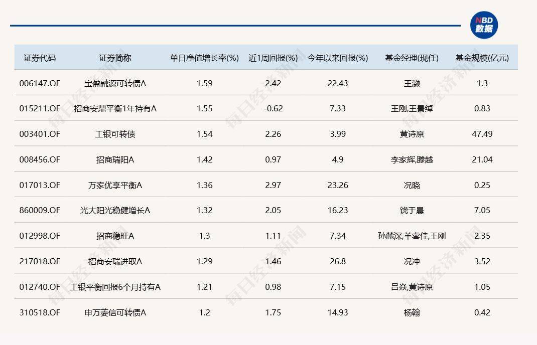 哈迪拉vs 阿卡夏普尔_A股延续反弹哈迪拉vs 阿卡夏普尔,但仍有9只基金单日跌逾6%