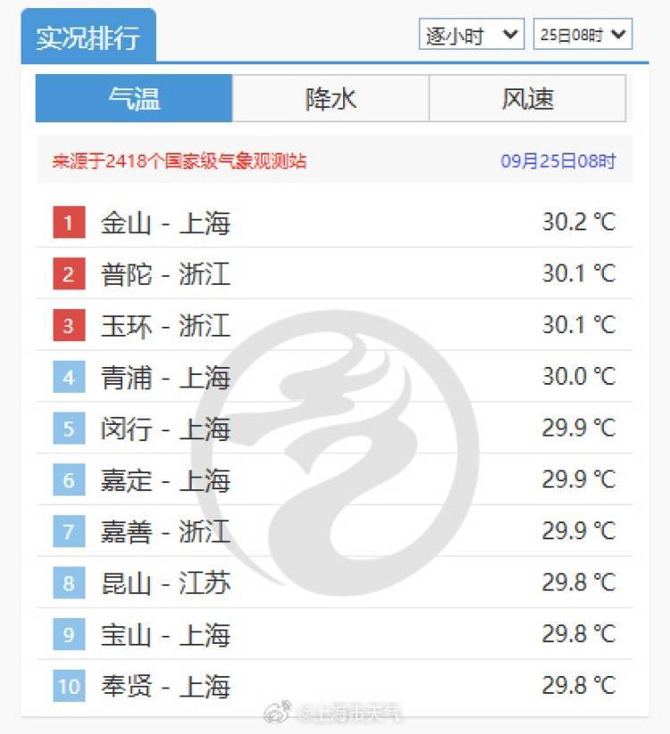 皇冠信用盘押金多少_上海又热成全国第一!网友连呼“回到黄梅天”皇冠信用盘押金多少,还要热多久?