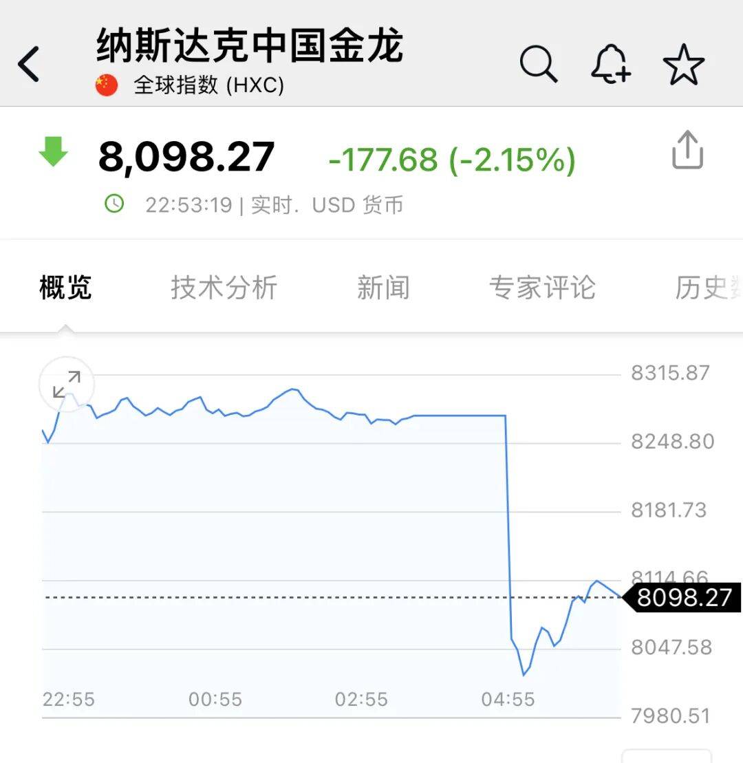 皇冠信用網代理
_深夜皇冠信用網代理
,中概股大跌!美联储,降息大消息!