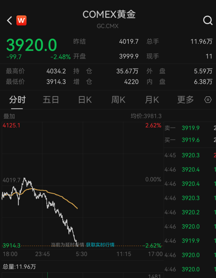 皇冠信用網如何申请_金价皇冠信用網如何申请，跌破3900美元！大学女生下跌时补仓，结果亏得更多，专家提醒：黄金不是暴富工具