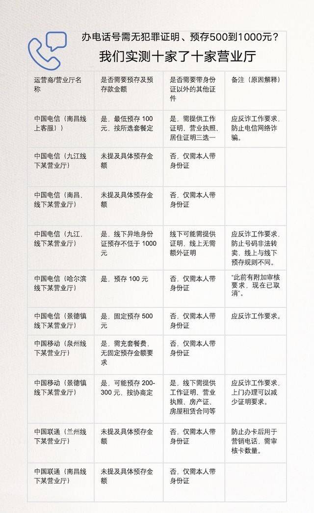 皇冠信用盘代理申条件_离大谱皇冠信用盘代理申条件！多地办电话卡需工作证明、无犯罪证明、银行流水