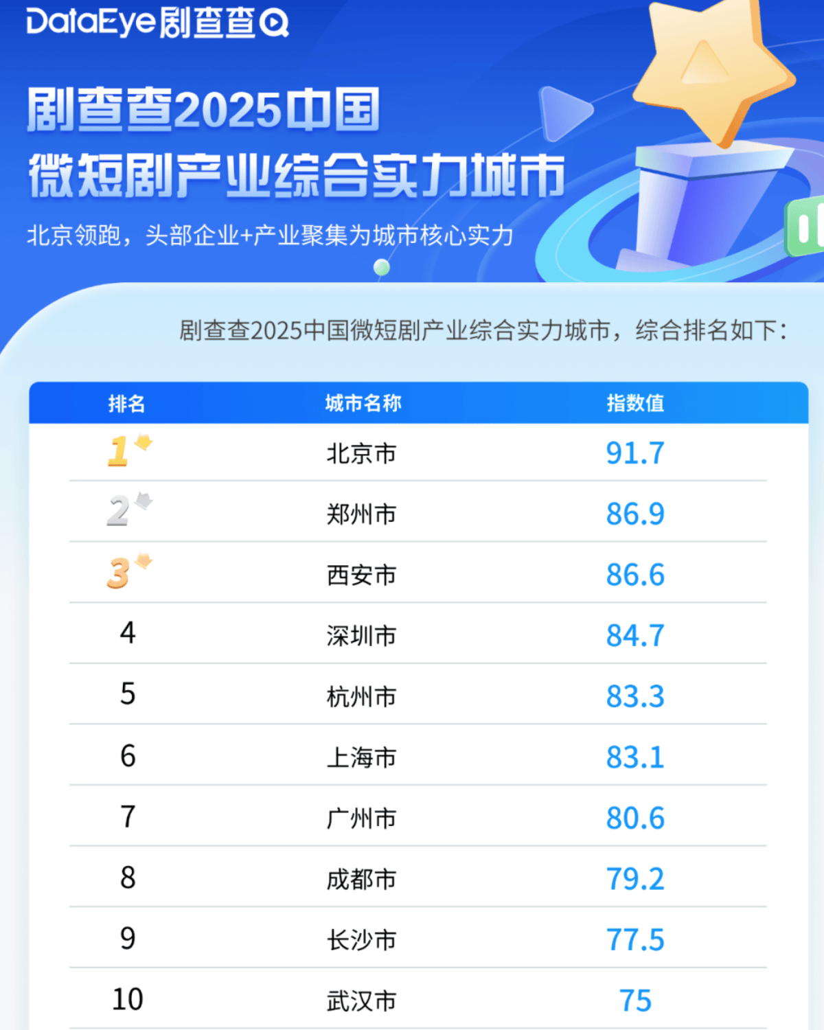 皇冠皇冠足球平台_城市24小时 | 争夺“短剧之都”皇冠皇冠足球平台，又一个中部省会入局