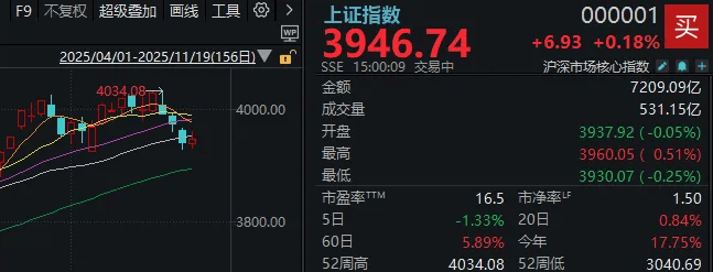 皇冠信用網登3出租_午后皇冠信用網登3出租，A股止跌回升！明天凌晨这件事，很多人都在等