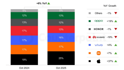 皇冠信用盘正网_iPhone17带飞在华销量皇冠信用盘正网，国产巅峰麒麟9030要来了，英伟达GPU卖断货？