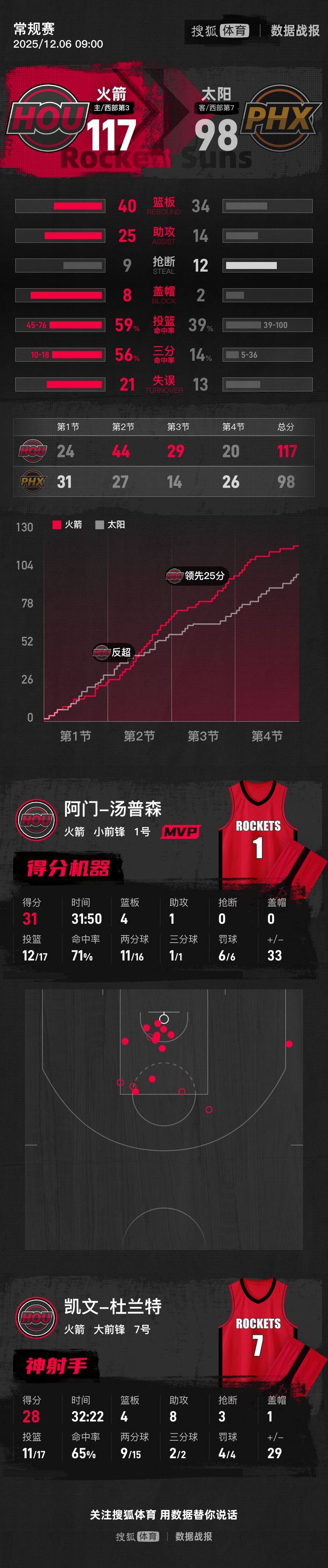 皇冠皇冠信用网开户_杜兰特28+8阿门31分 申京缺战火箭主场轻取太阳