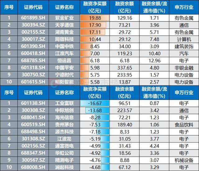 皇冠信用网_A股成交额创年内新低！四大板块降温明显皇冠信用网，融资余额同步回落，大额增减持股扫描