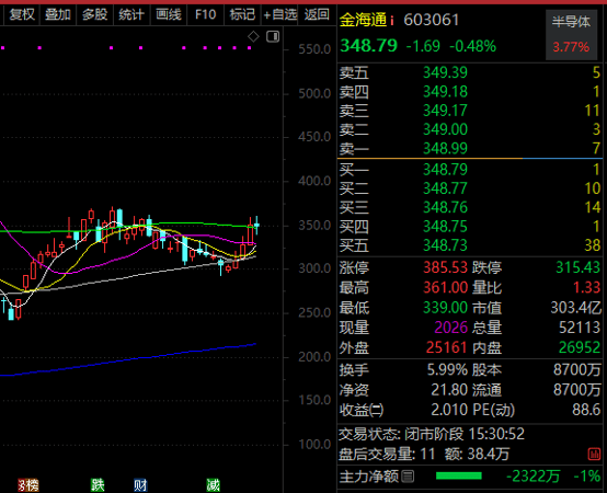 皇冠信用网在线注册_603061皇冠信用网在线注册,半导体大牛股,逾百家机构调研!多只千亿市值科技股被盯上